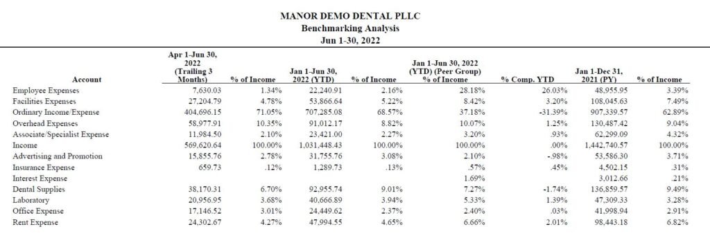 Benchmarking Analysis for Dentists - Bookkeeping for Dentists includes this report.